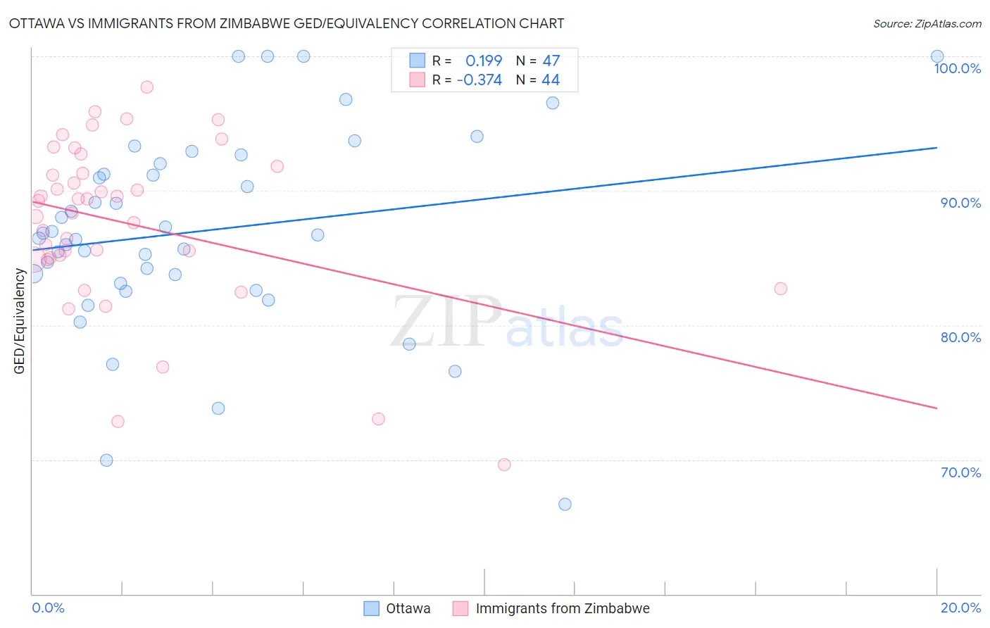 Ottawa vs Immigrants from Zimbabwe GED/Equivalency