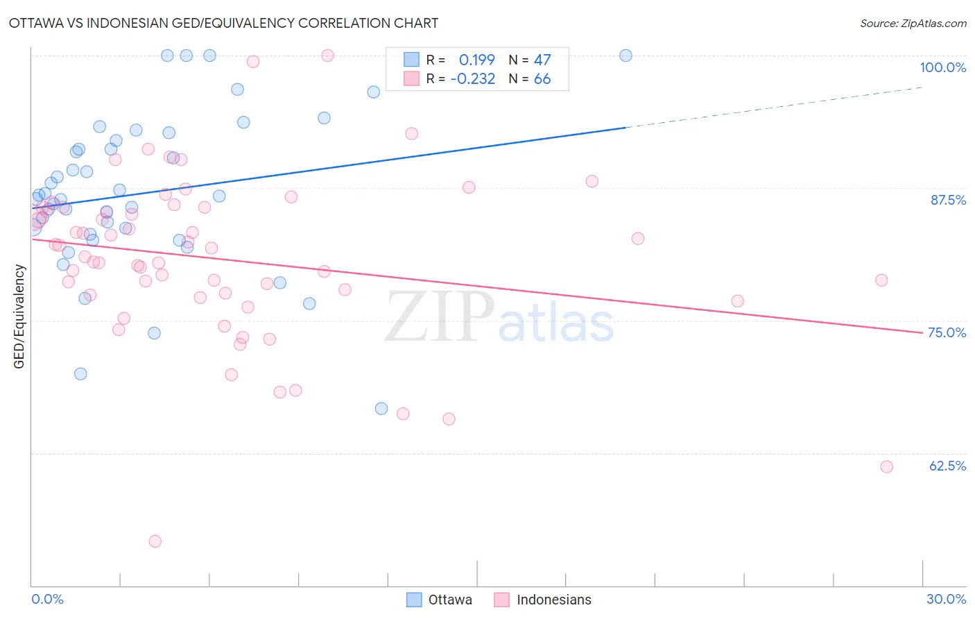 Ottawa vs Indonesian GED/Equivalency