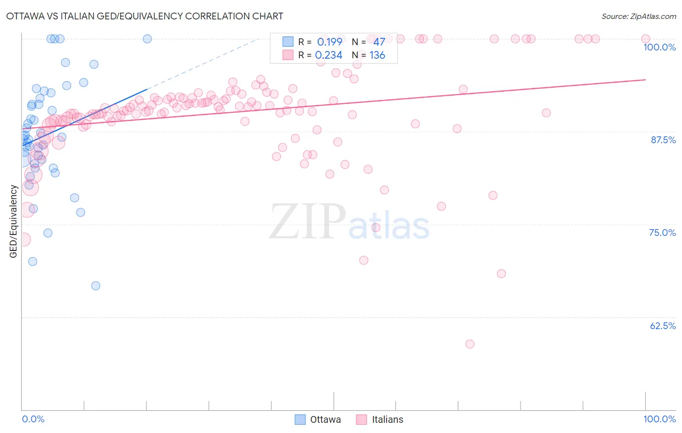 Ottawa vs Italian GED/Equivalency