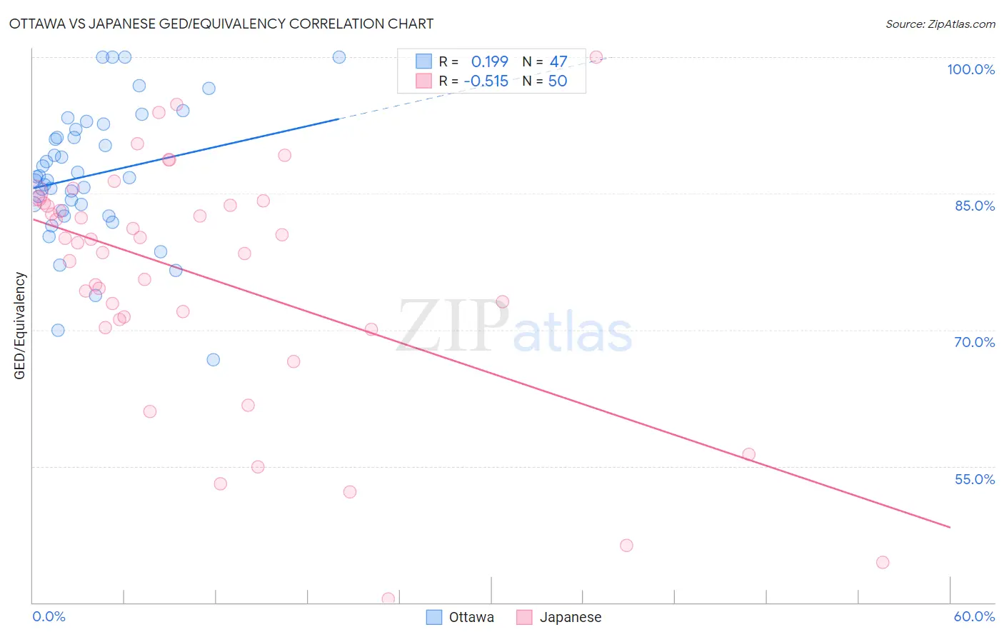 Ottawa vs Japanese GED/Equivalency