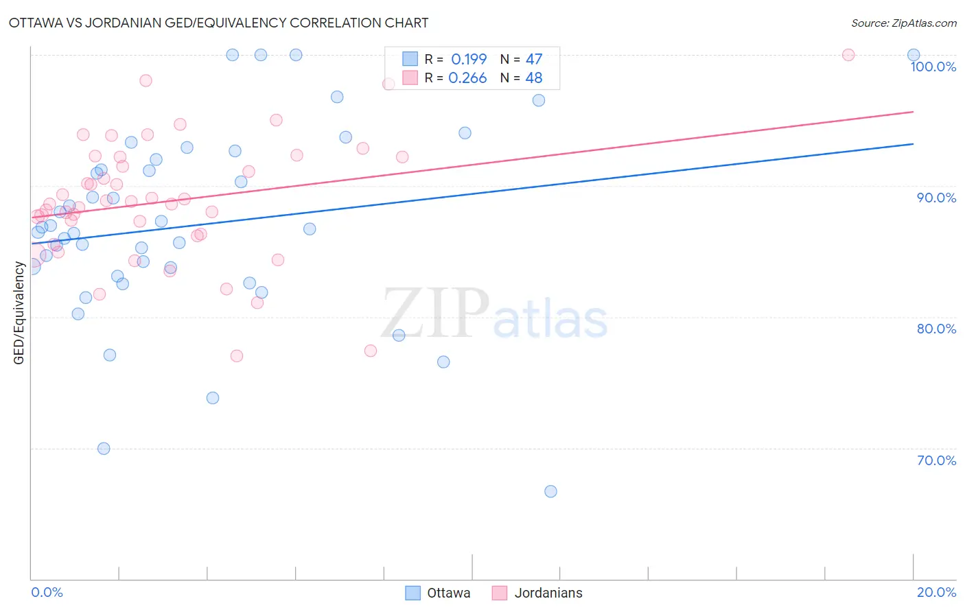 Ottawa vs Jordanian GED/Equivalency