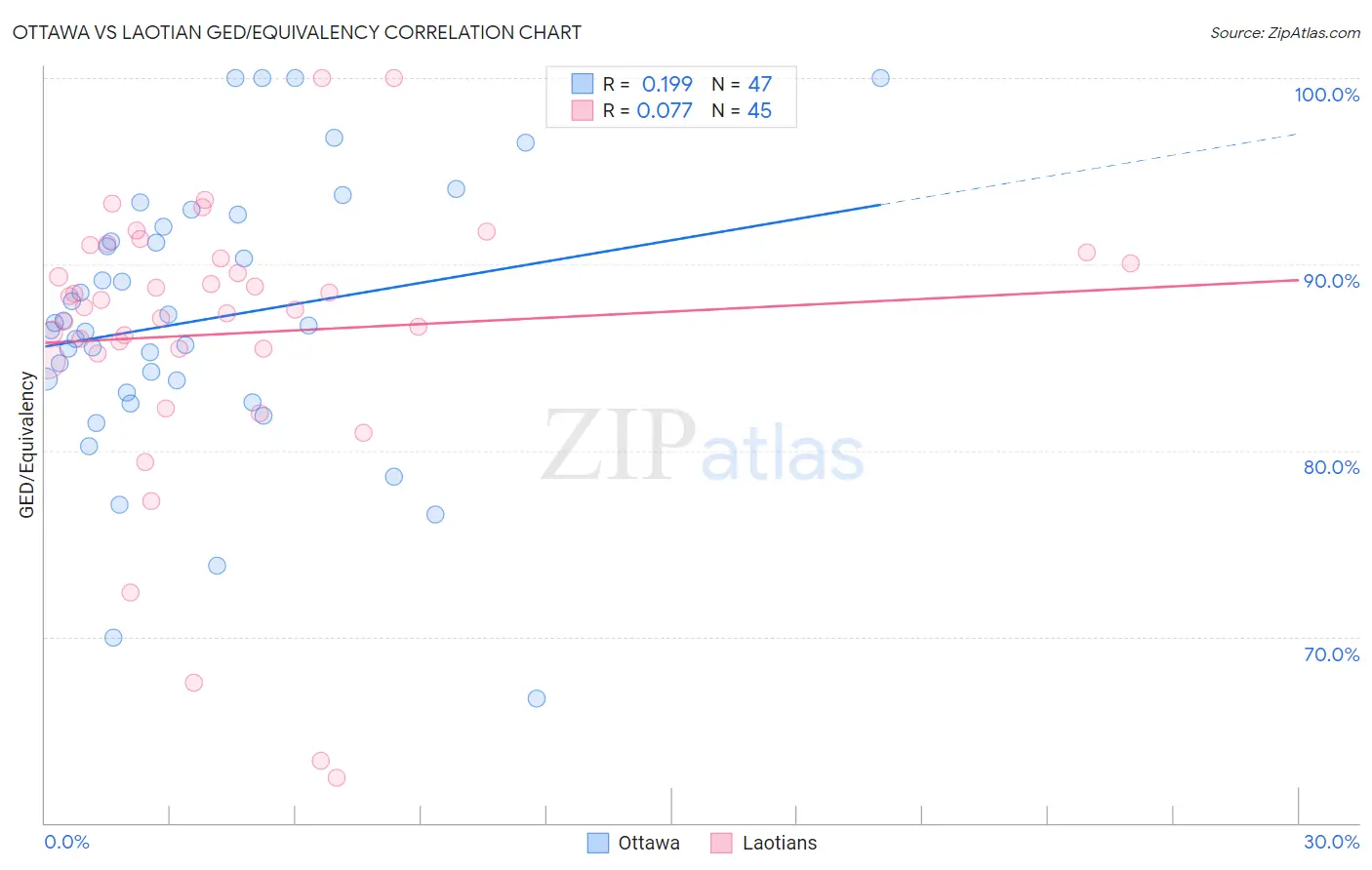 Ottawa vs Laotian GED/Equivalency