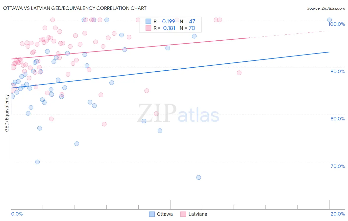 Ottawa vs Latvian GED/Equivalency