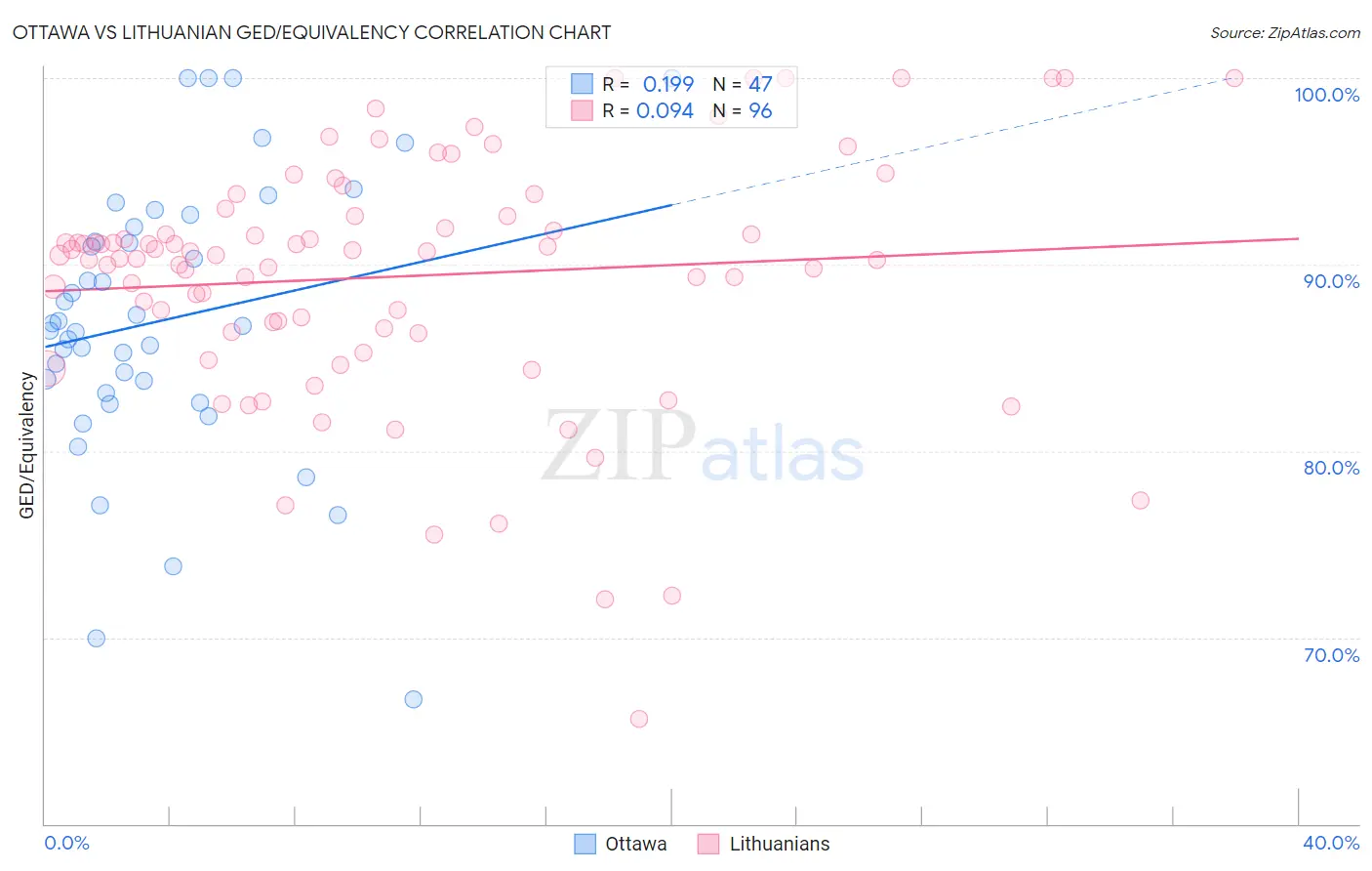 Ottawa vs Lithuanian GED/Equivalency