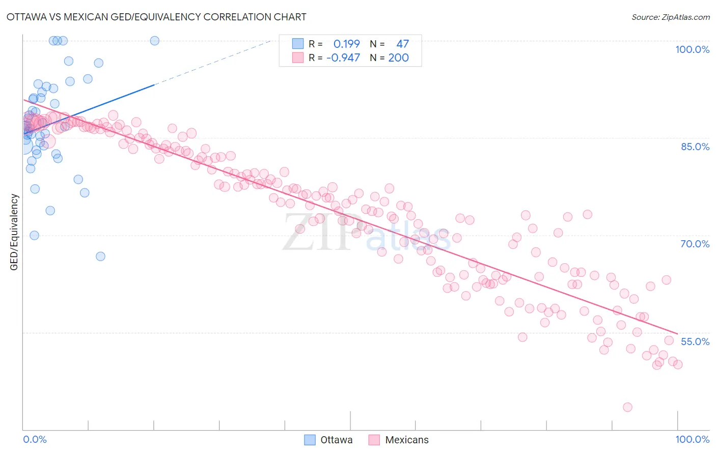 Ottawa vs Mexican GED/Equivalency