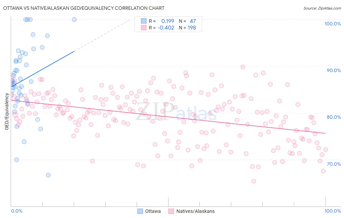 Ottawa vs Native/Alaskan GED/Equivalency