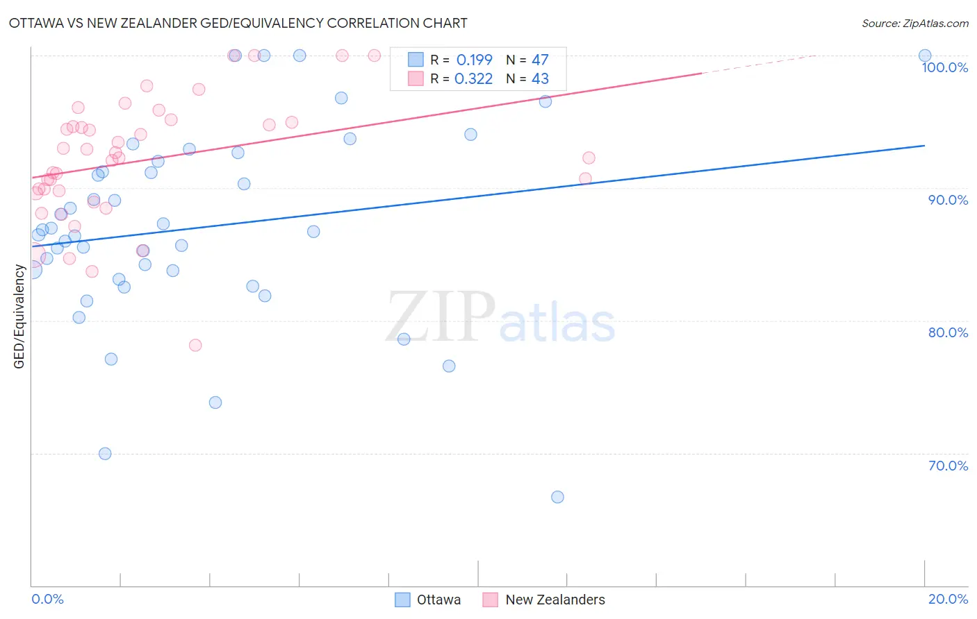 Ottawa vs New Zealander GED/Equivalency