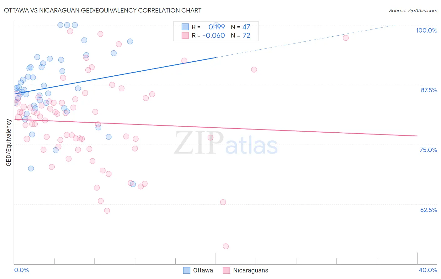 Ottawa vs Nicaraguan GED/Equivalency