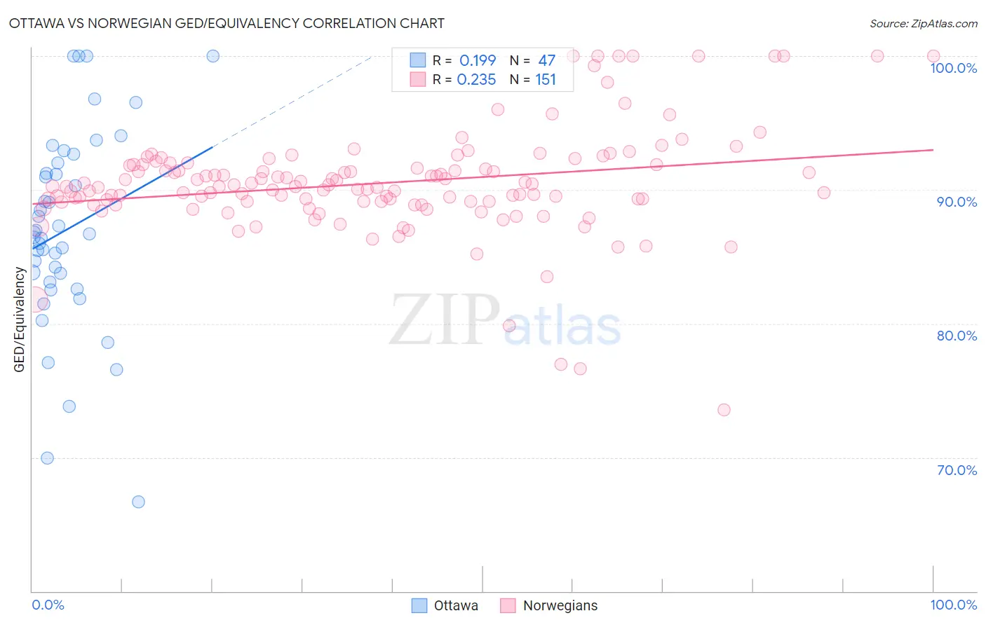 Ottawa vs Norwegian GED/Equivalency