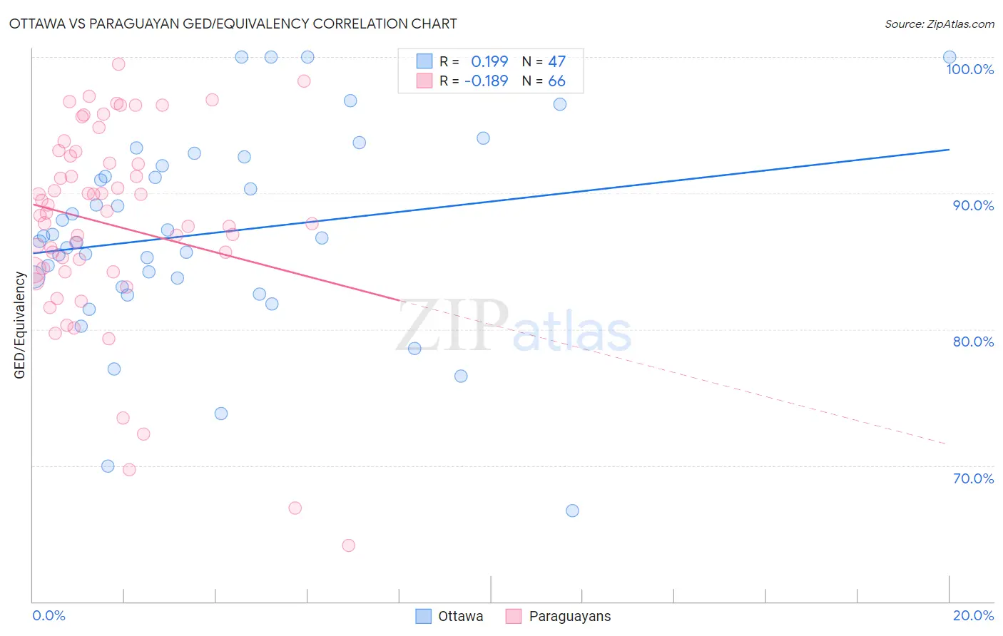 Ottawa vs Paraguayan GED/Equivalency