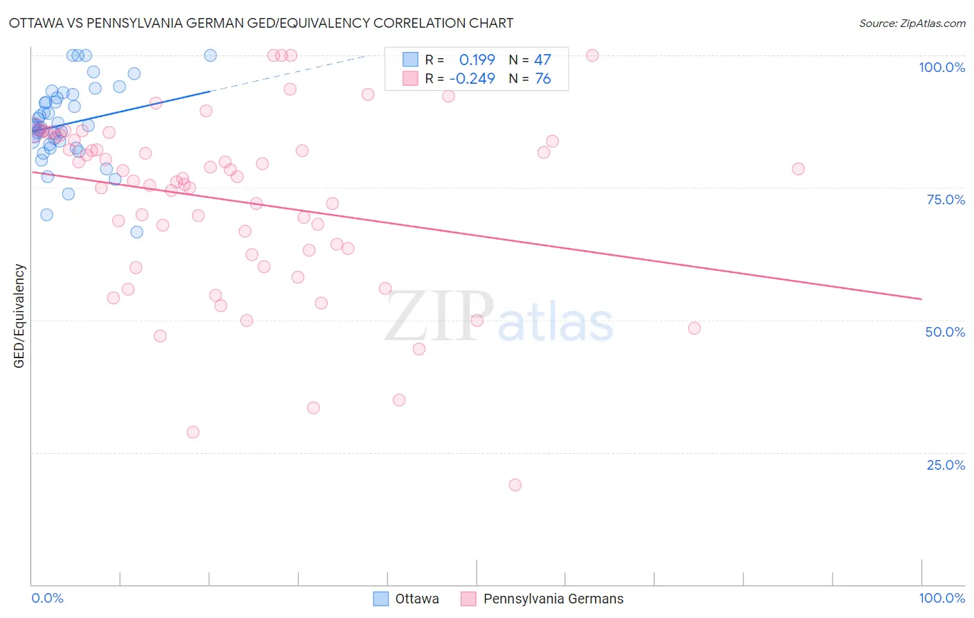 Ottawa vs Pennsylvania German GED/Equivalency