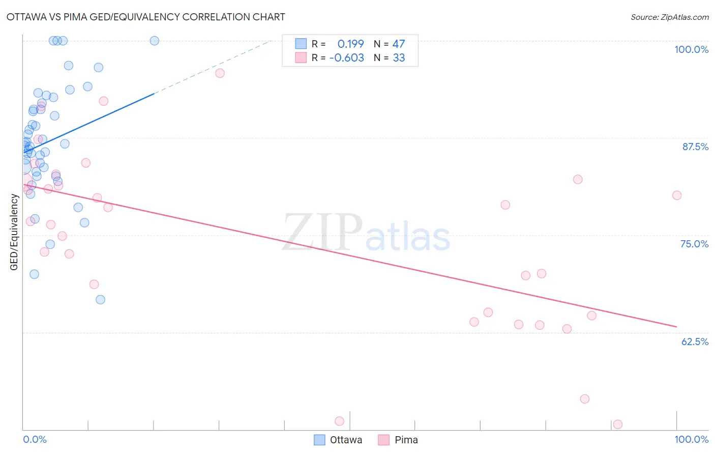 Ottawa vs Pima GED/Equivalency