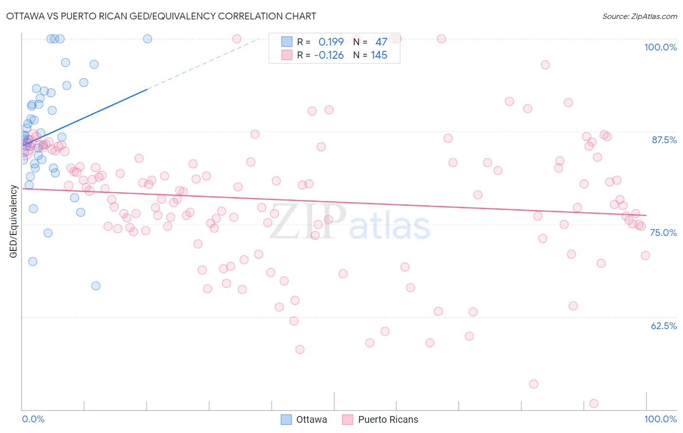 Ottawa vs Puerto Rican GED/Equivalency