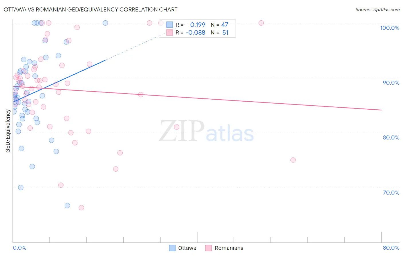 Ottawa vs Romanian GED/Equivalency