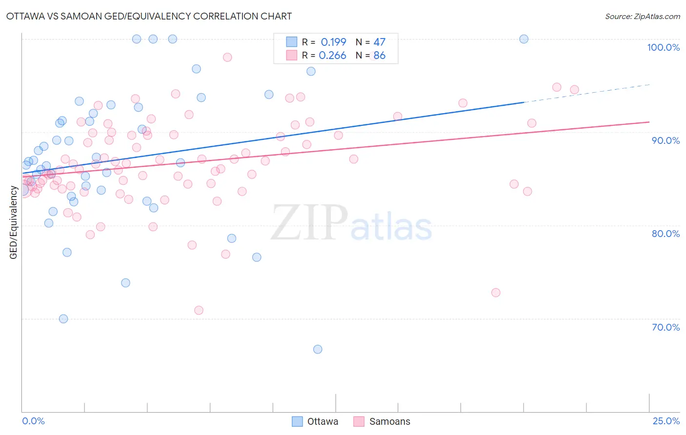 Ottawa vs Samoan GED/Equivalency