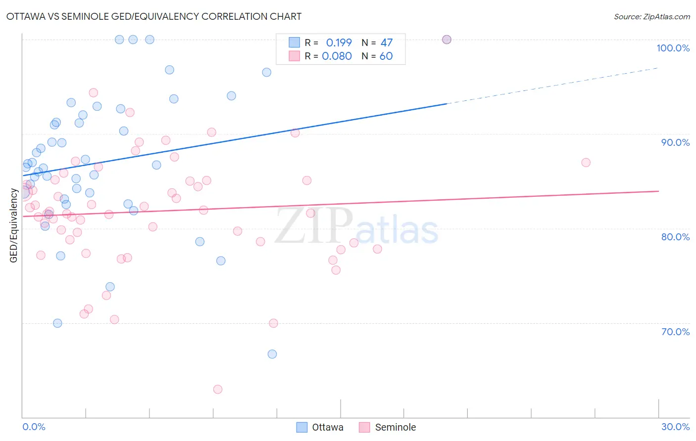 Ottawa vs Seminole GED/Equivalency