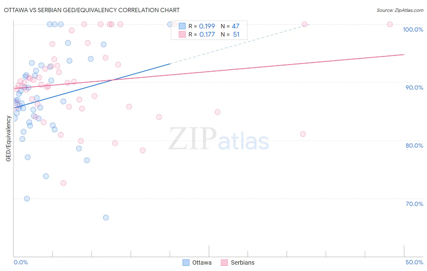Ottawa vs Serbian GED/Equivalency