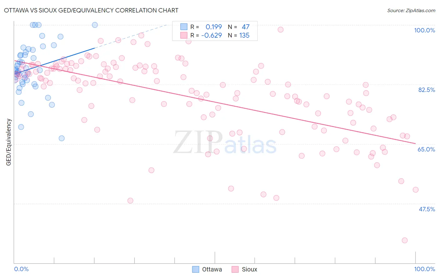 Ottawa vs Sioux GED/Equivalency