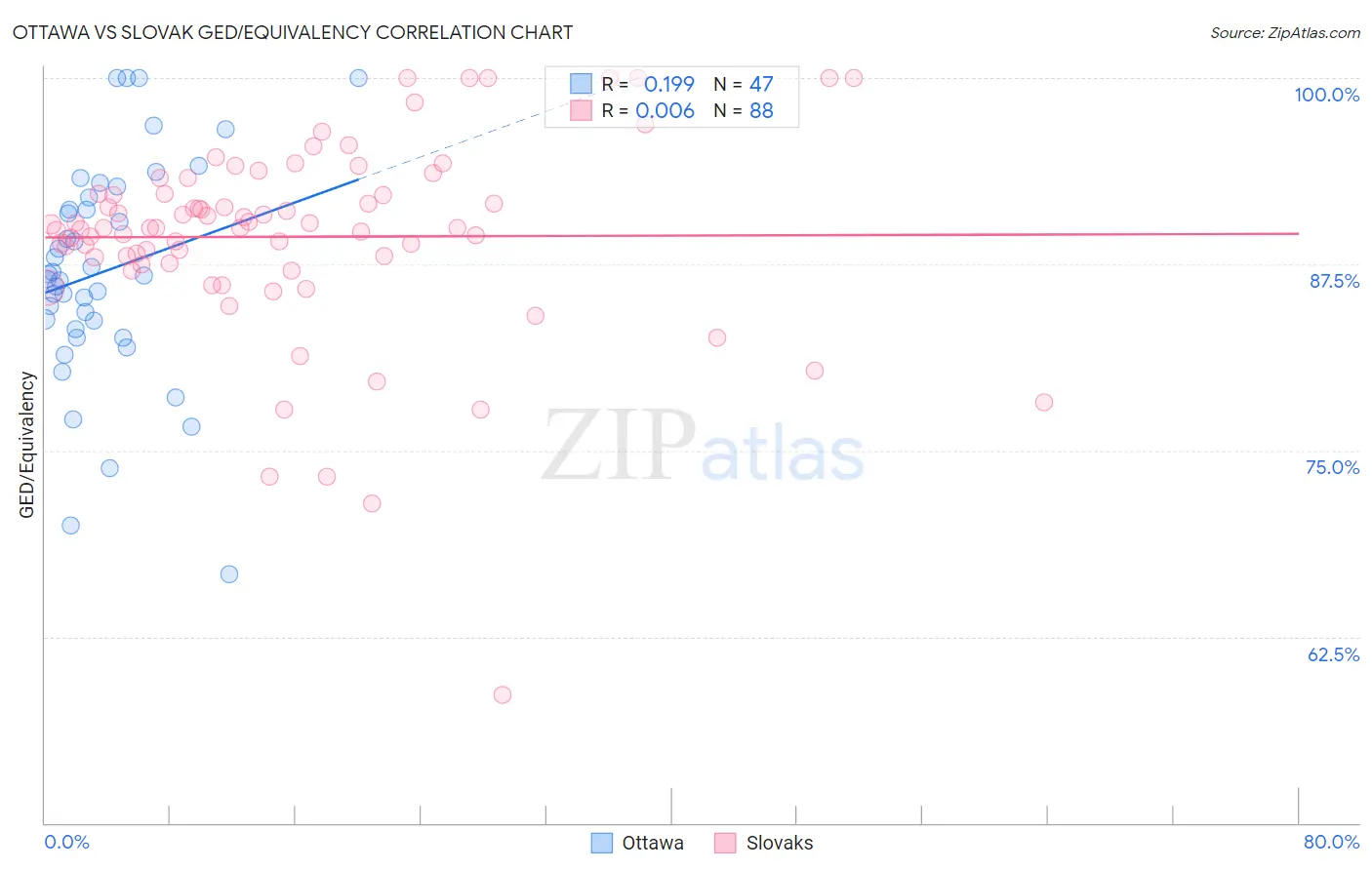 Ottawa vs Slovak GED/Equivalency