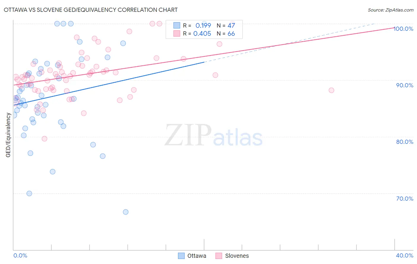 Ottawa vs Slovene GED/Equivalency