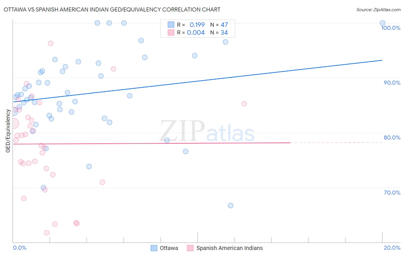 Ottawa vs Spanish American Indian GED/Equivalency