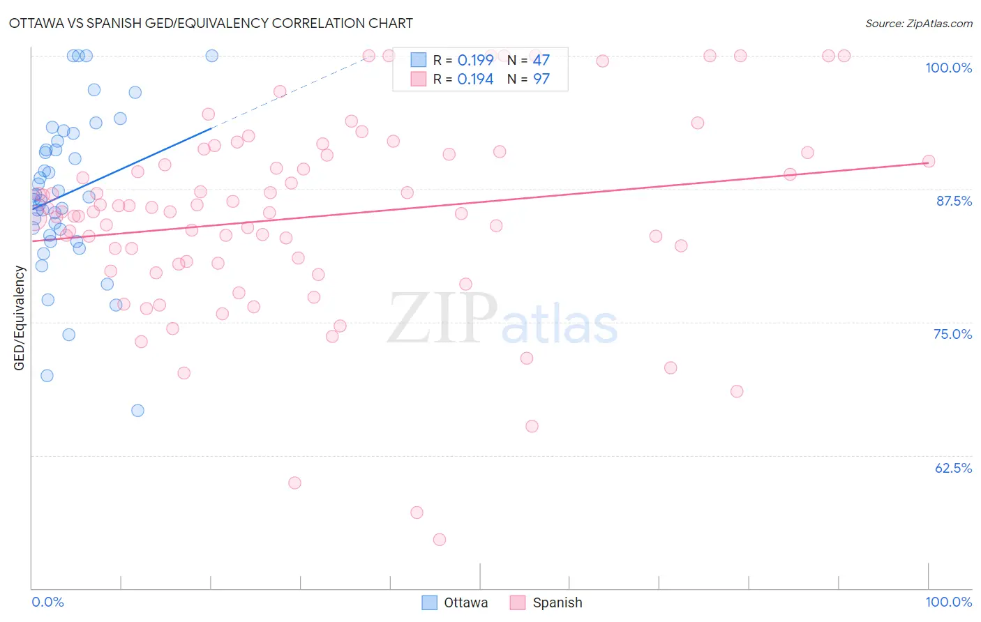 Ottawa vs Spanish GED/Equivalency