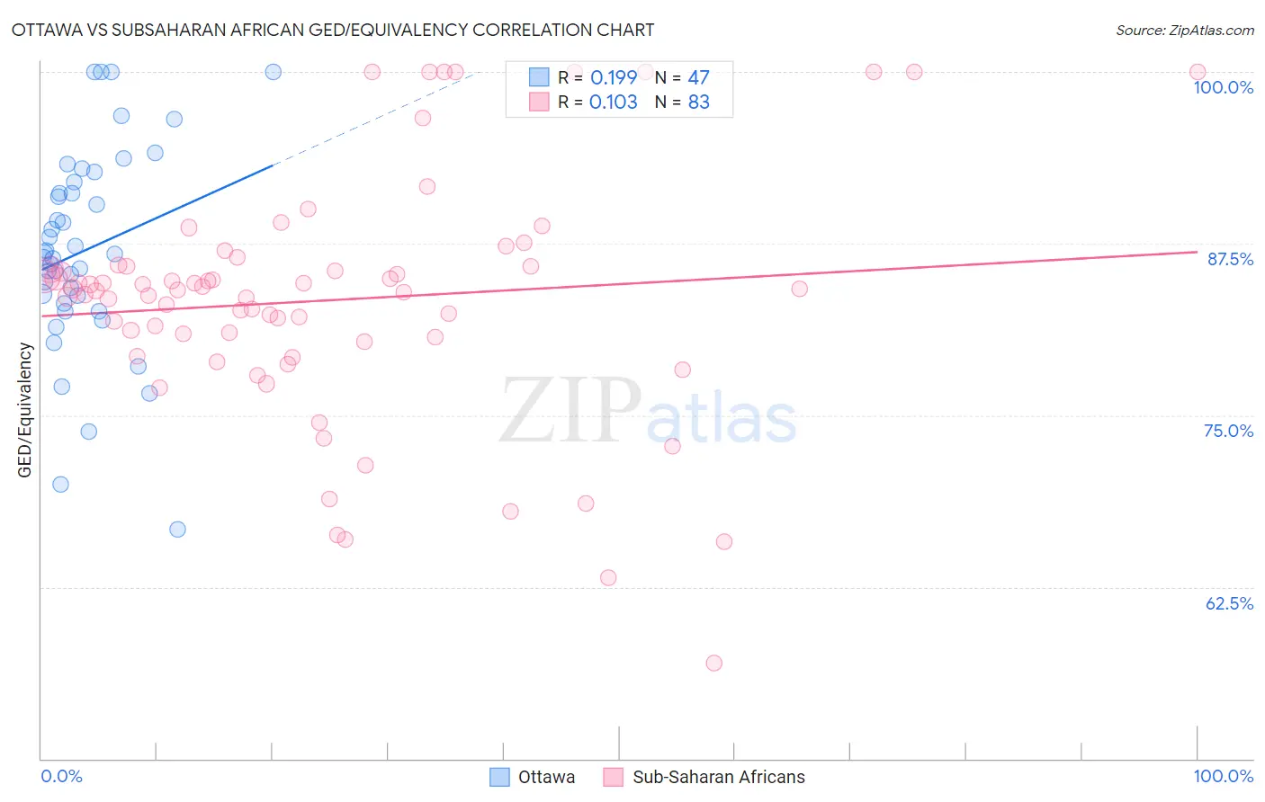 Ottawa vs Subsaharan African GED/Equivalency