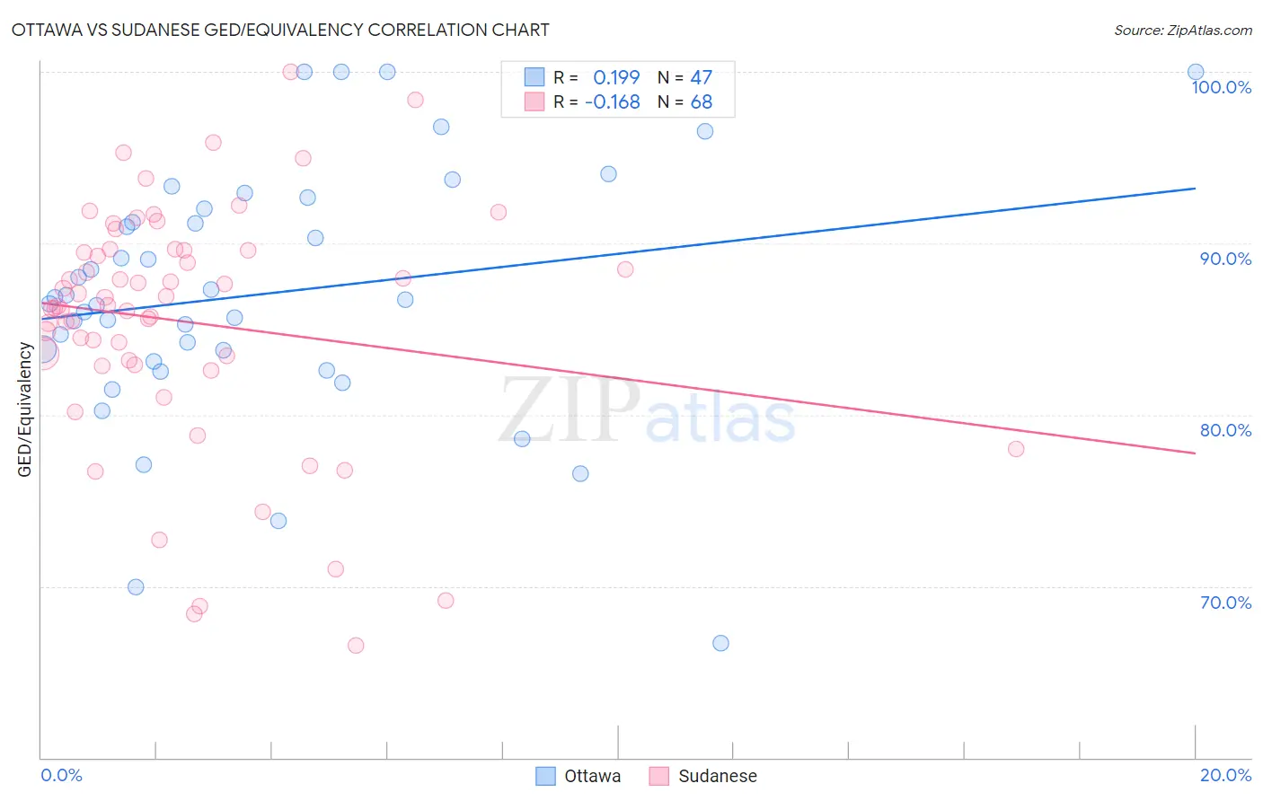 Ottawa vs Sudanese GED/Equivalency