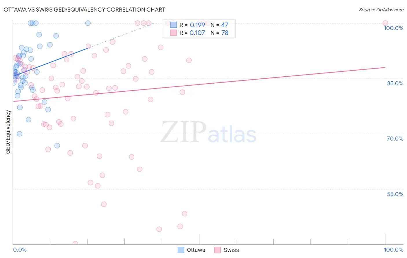 Ottawa vs Swiss GED/Equivalency