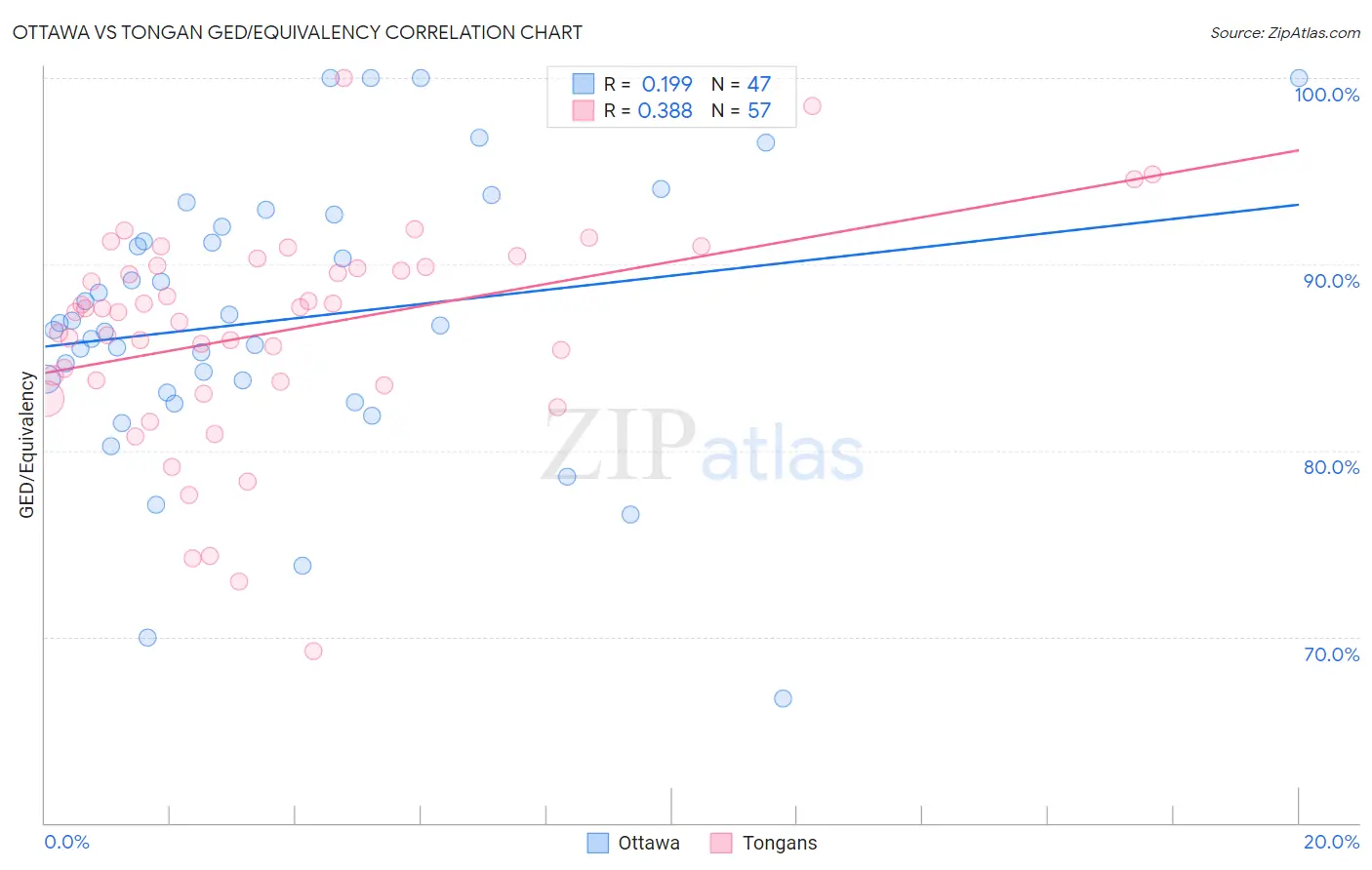 Ottawa vs Tongan GED/Equivalency