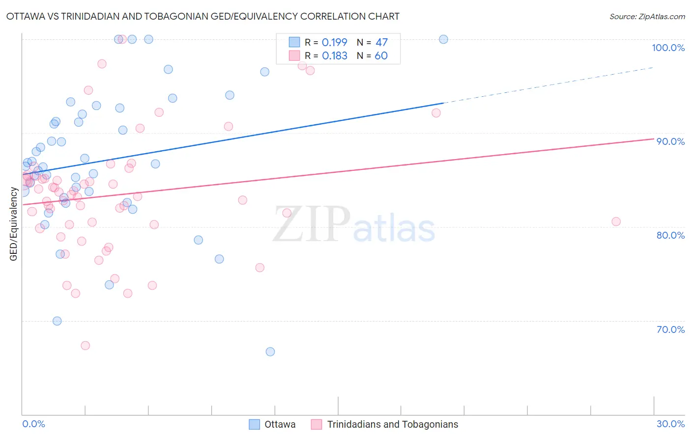 Ottawa vs Trinidadian and Tobagonian GED/Equivalency