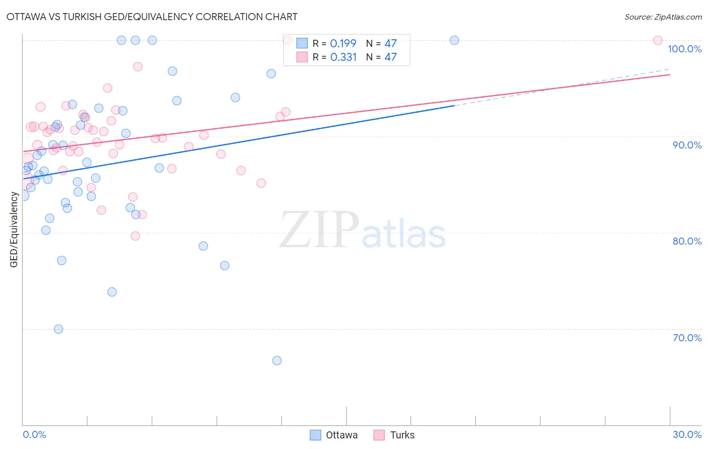 Ottawa vs Turkish GED/Equivalency