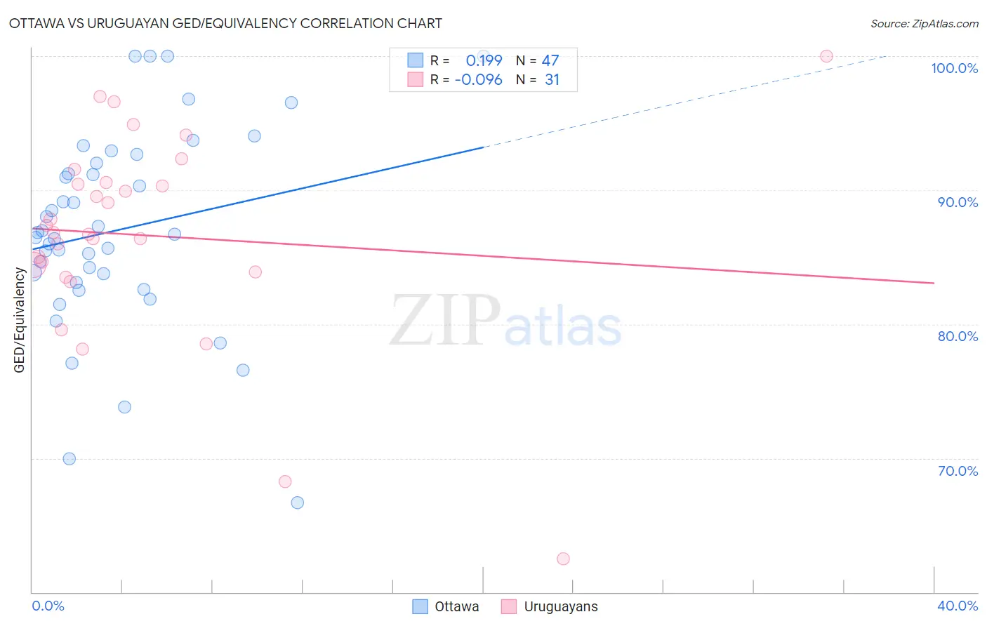 Ottawa vs Uruguayan GED/Equivalency