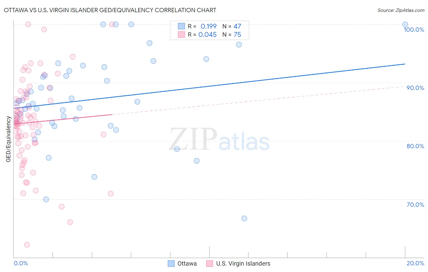 Ottawa vs U.S. Virgin Islander GED/Equivalency