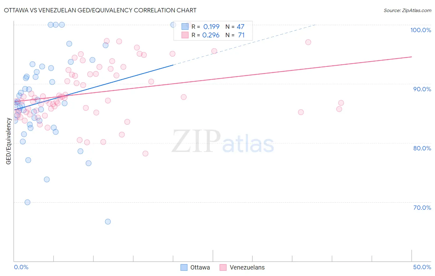 Ottawa vs Venezuelan GED/Equivalency