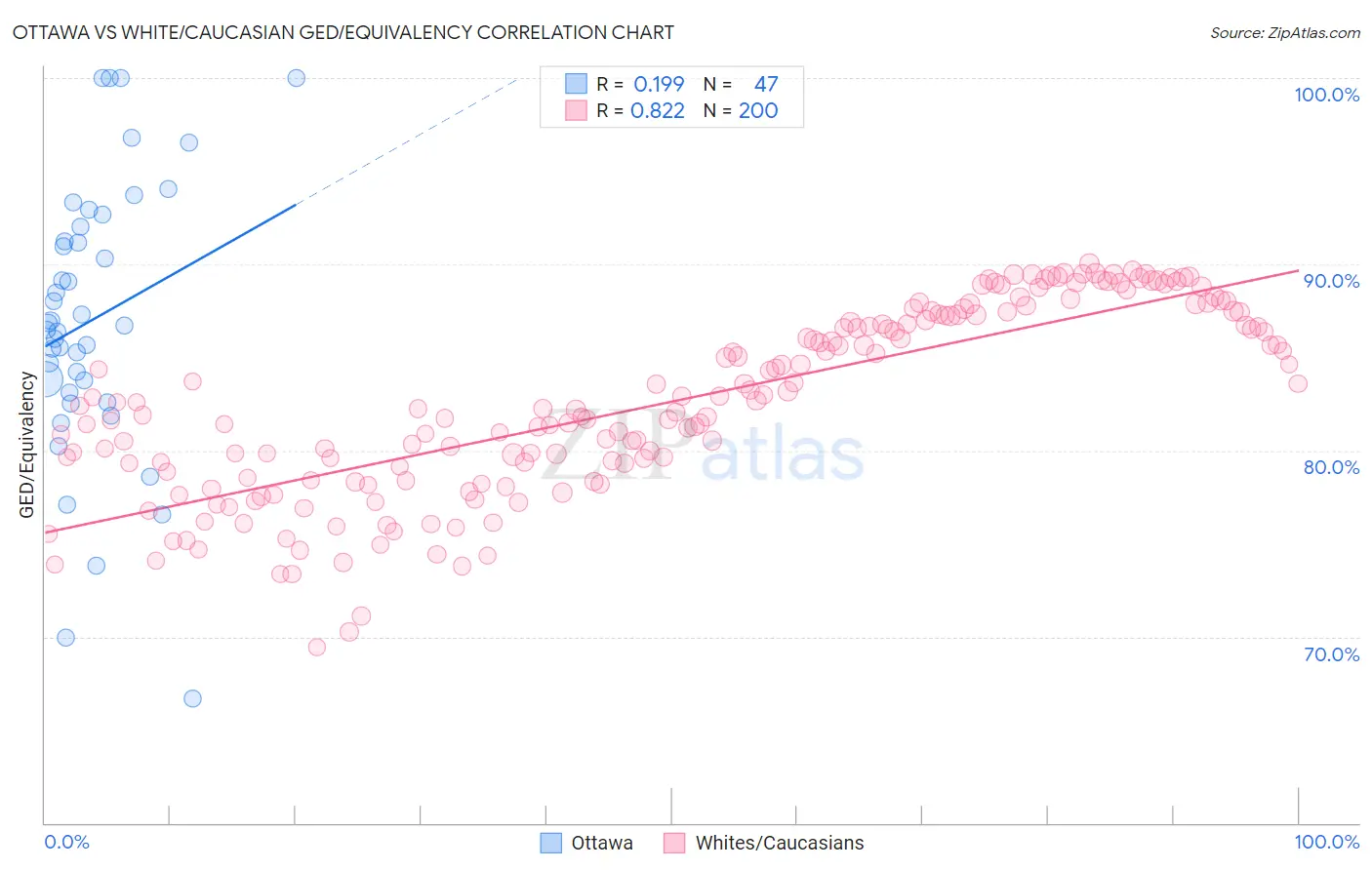 Ottawa vs White/Caucasian GED/Equivalency