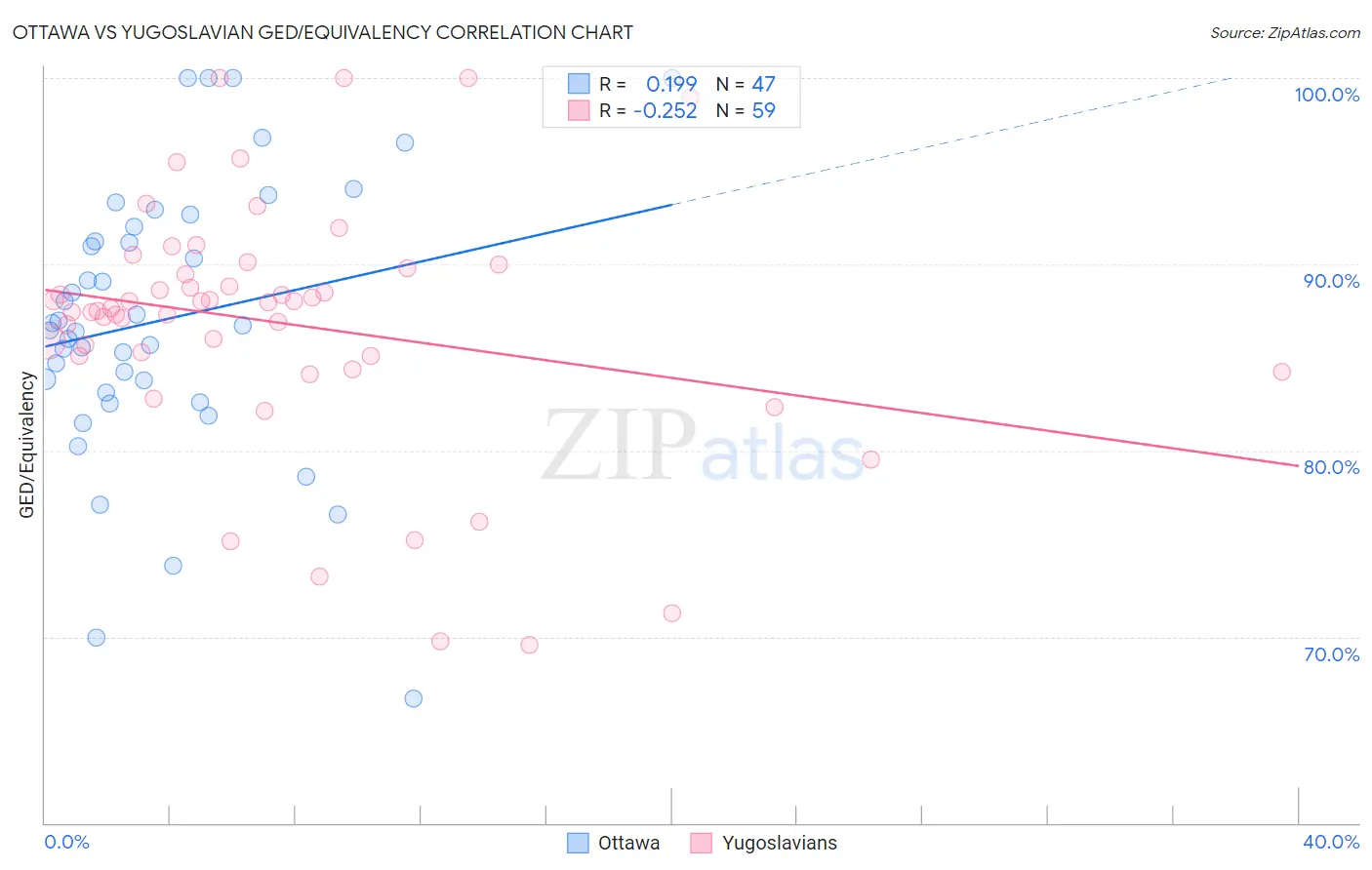 Ottawa vs Yugoslavian GED/Equivalency