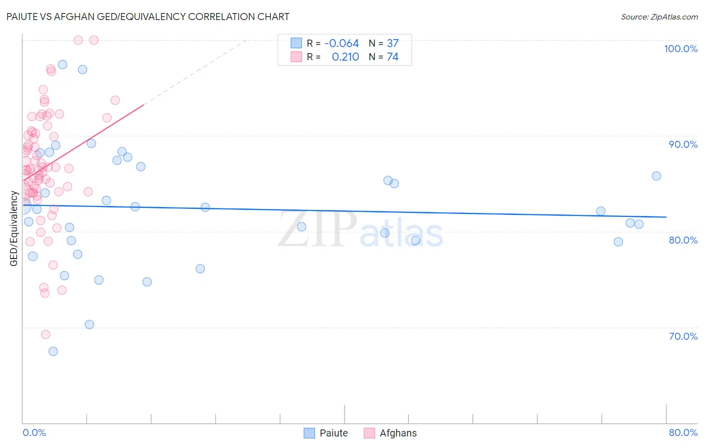 Paiute vs Afghan GED/Equivalency