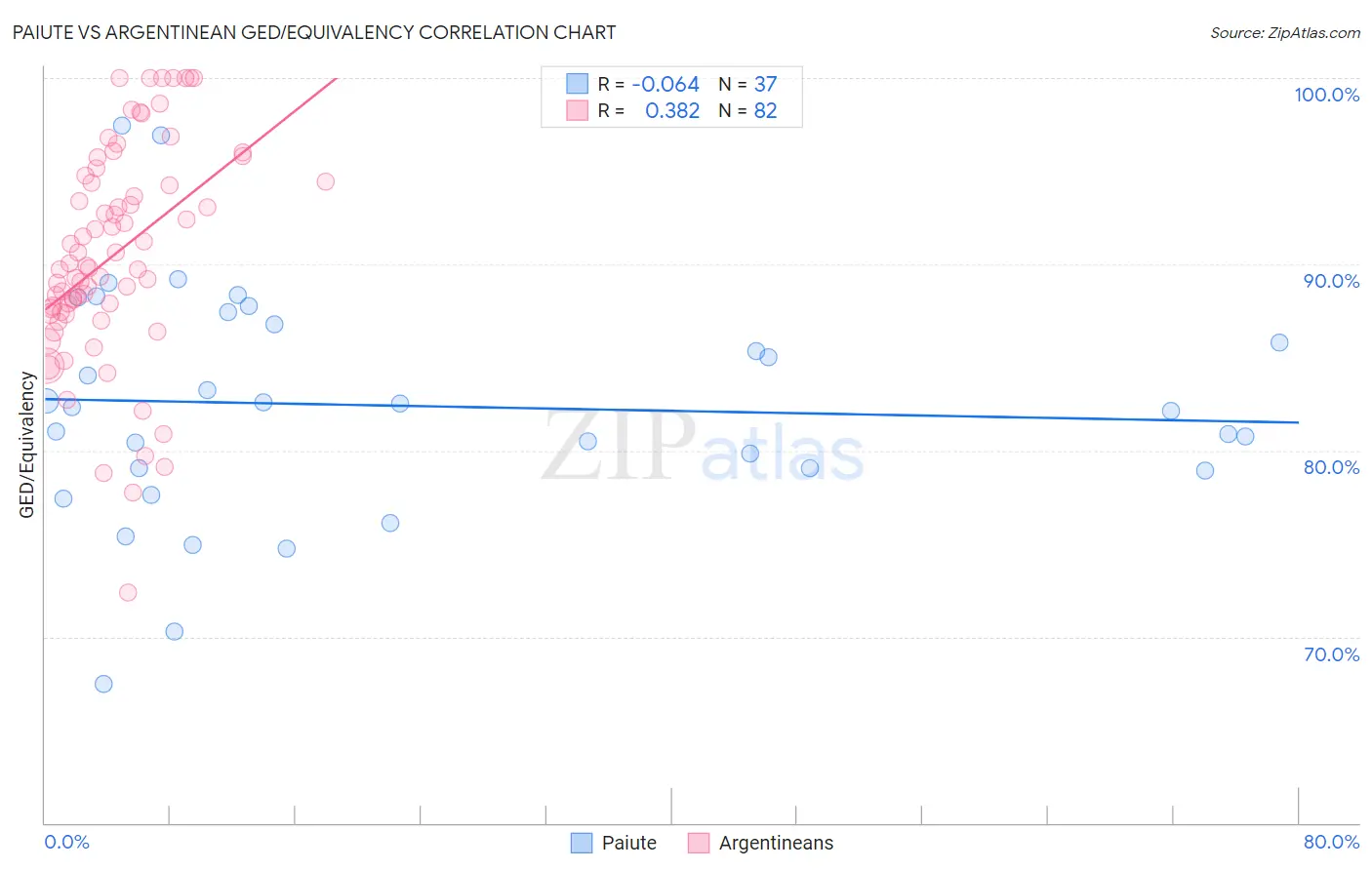 Paiute vs Argentinean GED/Equivalency