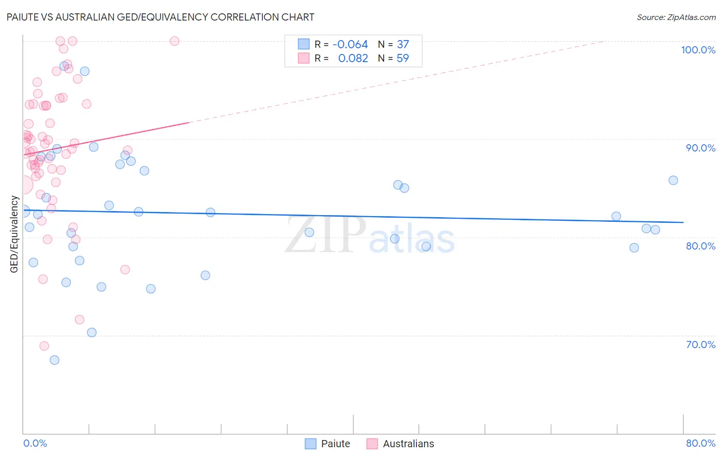 Paiute vs Australian GED/Equivalency