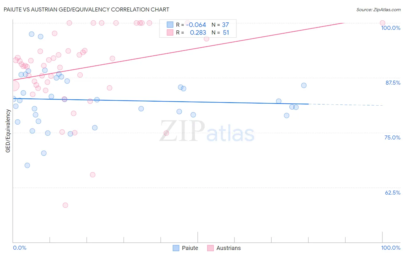 Paiute vs Austrian GED/Equivalency