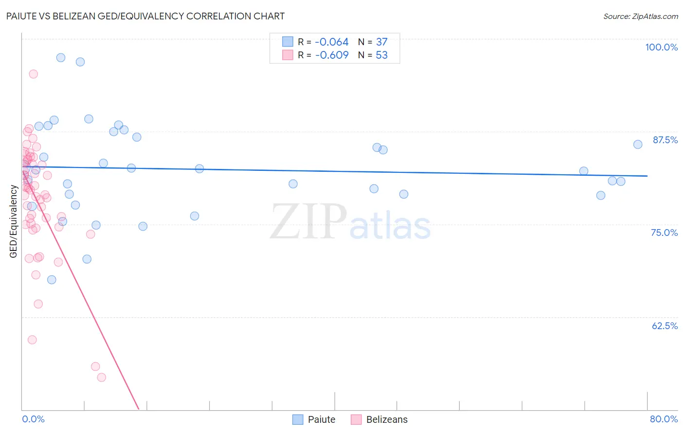 Paiute vs Belizean GED/Equivalency