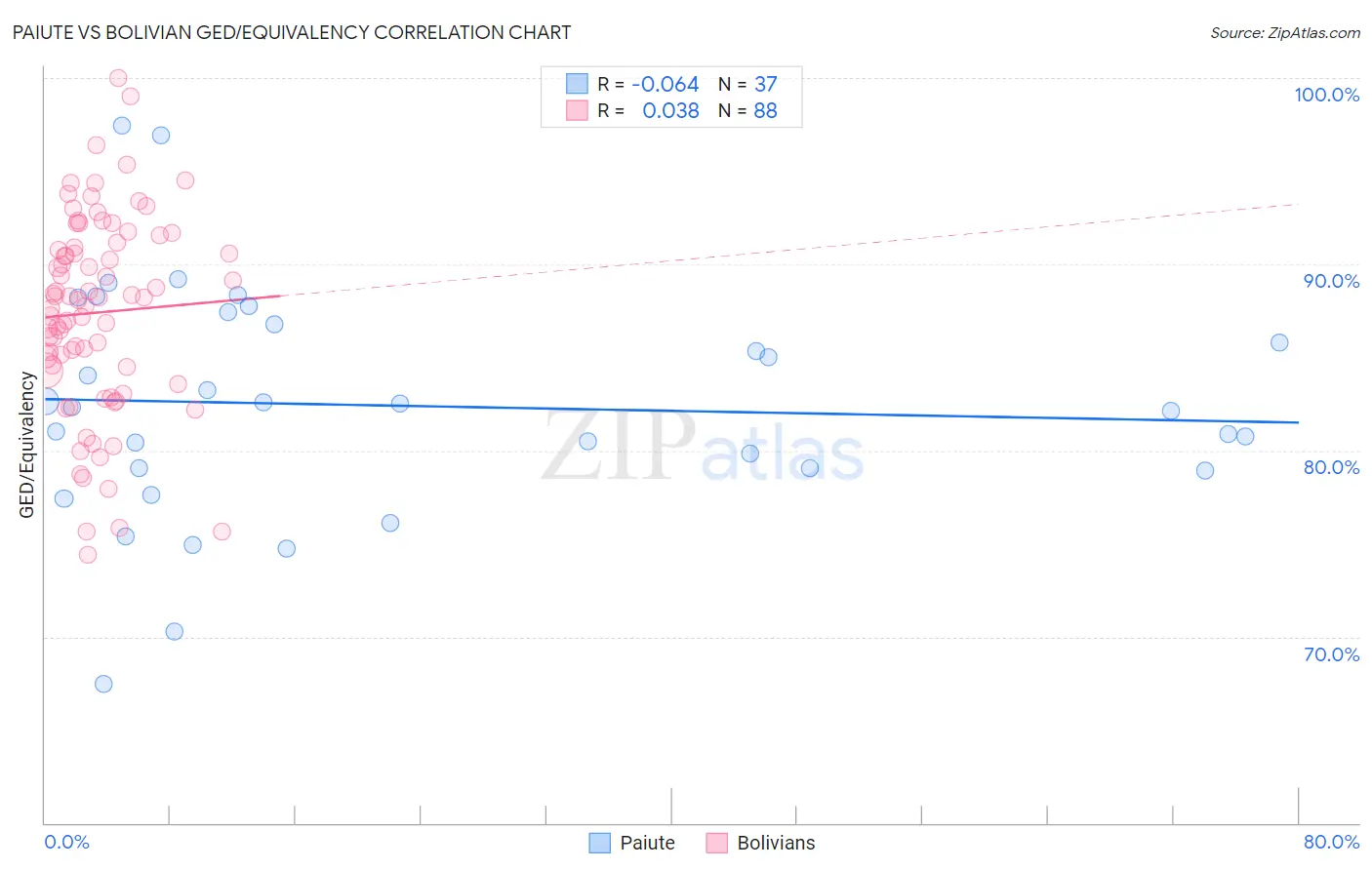 Paiute vs Bolivian GED/Equivalency