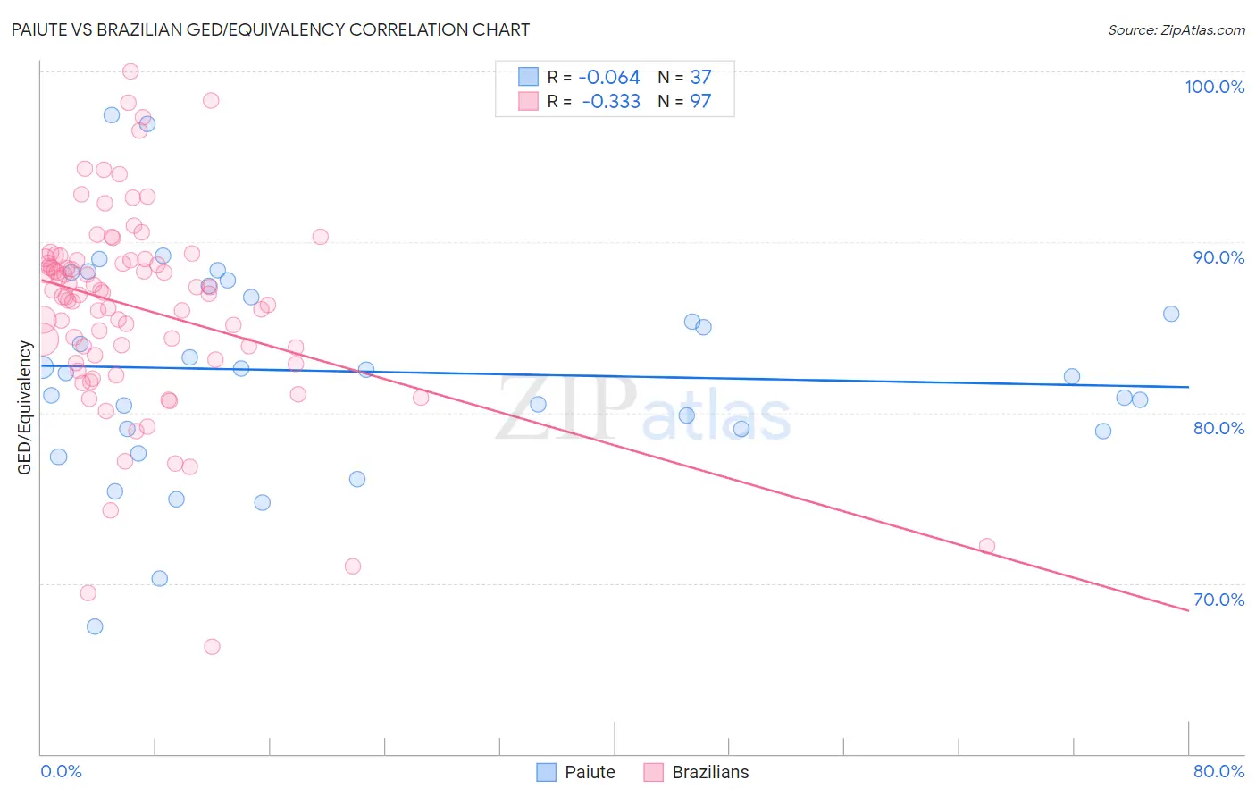 Paiute vs Brazilian GED/Equivalency
