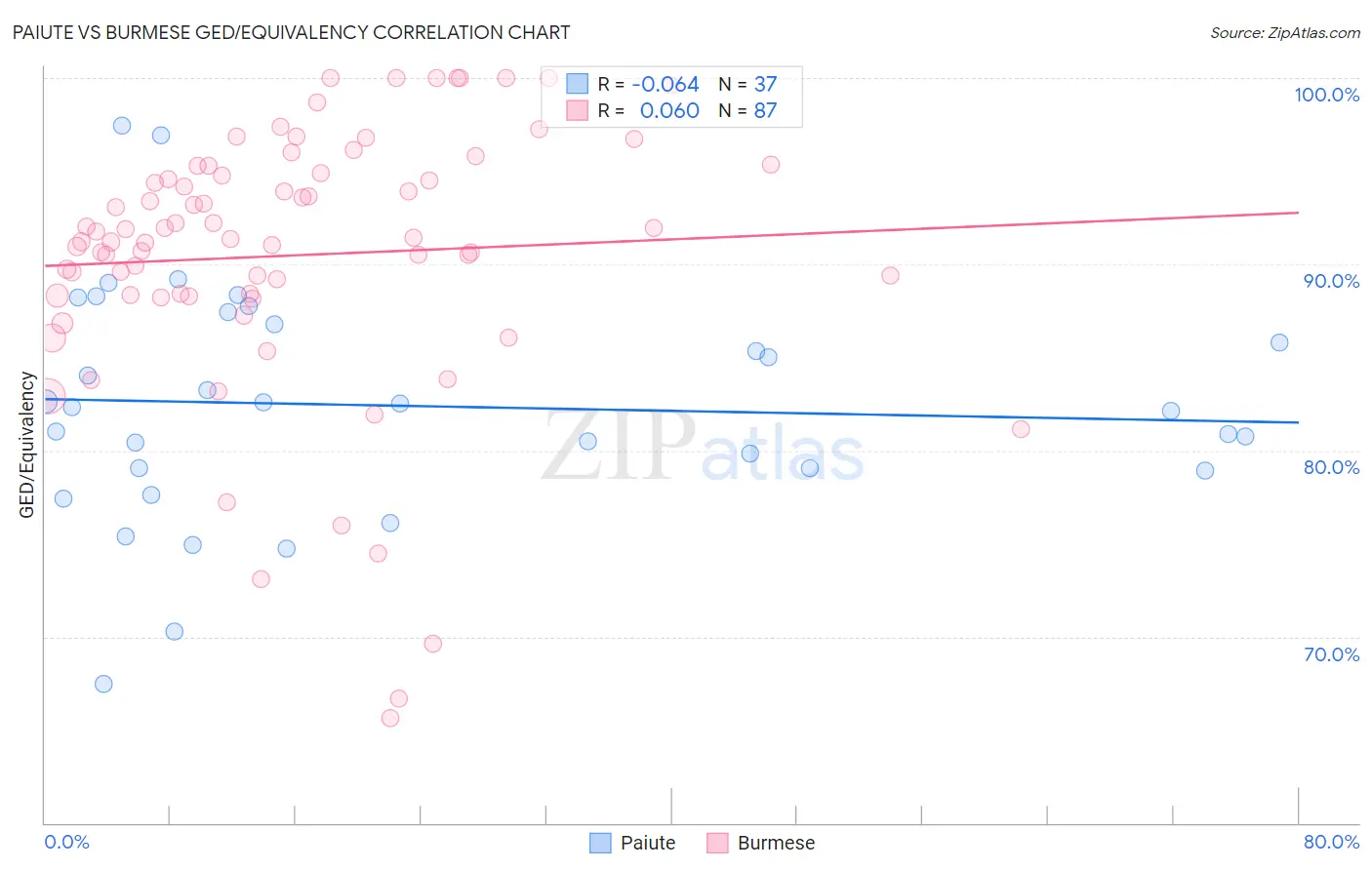 Paiute vs Burmese GED/Equivalency