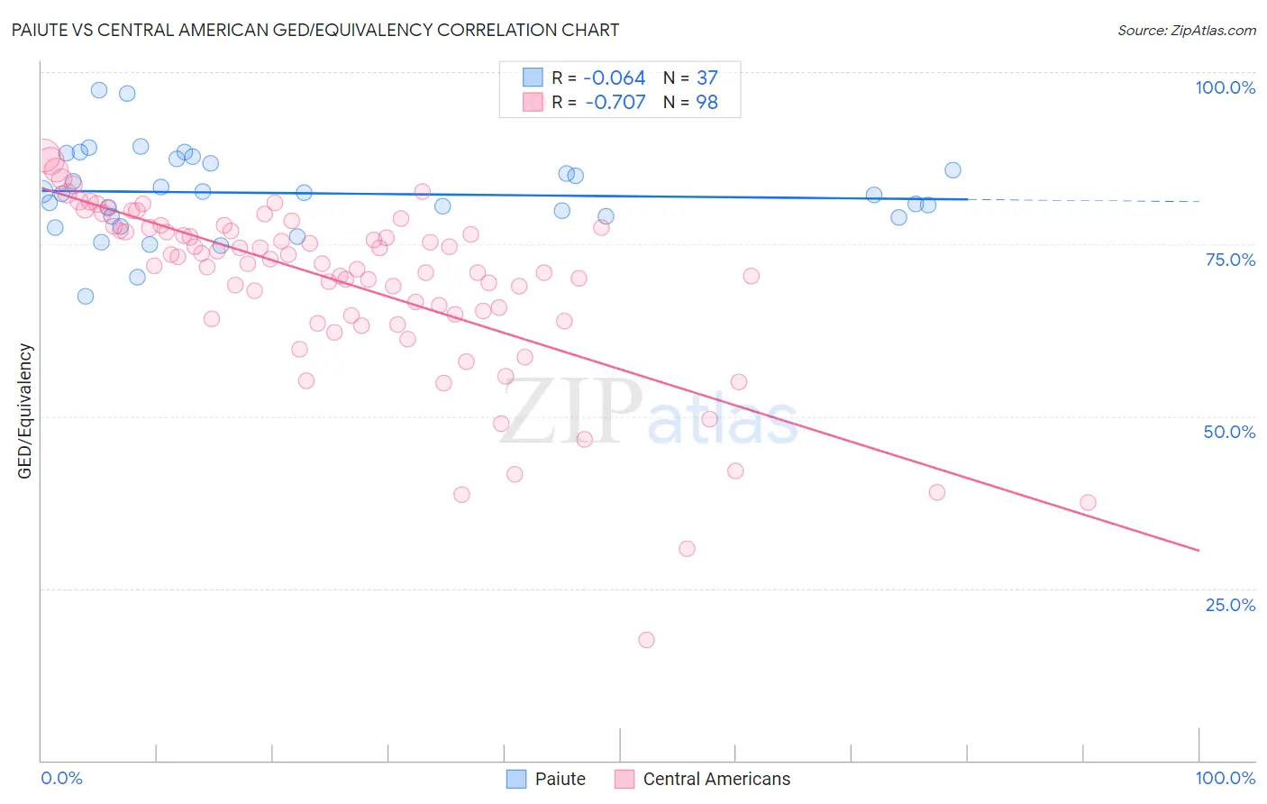 Paiute vs Central American GED/Equivalency