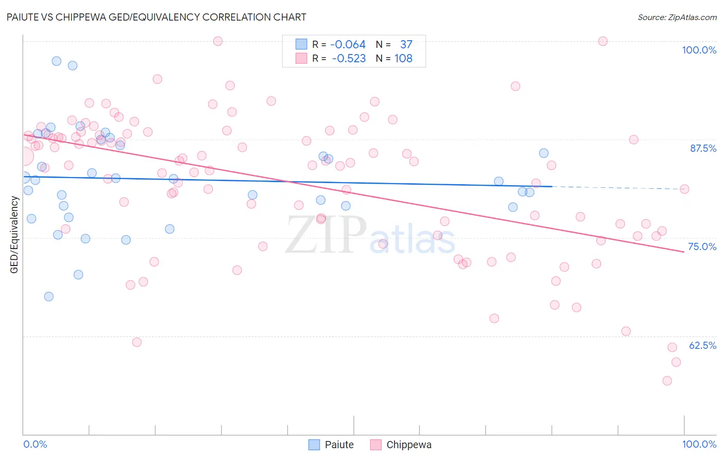 Paiute vs Chippewa GED/Equivalency