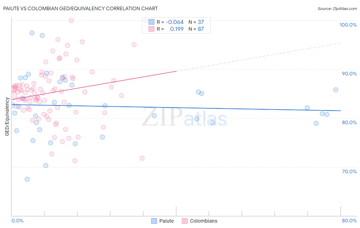 Paiute vs Colombian GED/Equivalency