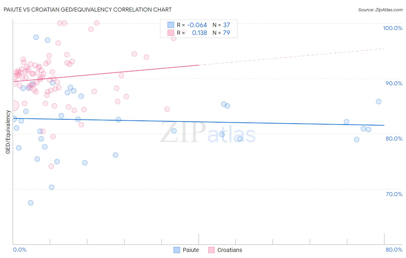 Paiute vs Croatian GED/Equivalency
