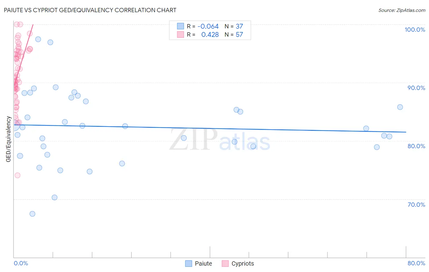 Paiute vs Cypriot GED/Equivalency
